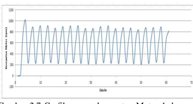 Gambar  2.7  Grafik  respon  kecepatan  Motor  1  dengan  Kp=5, Ki=0, Kd=0 ( Kcr = 5) 
