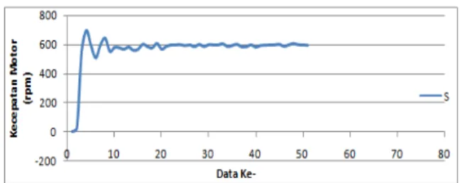 Gambar 3.4 Grafik Respon Kecepatan Motor 1             Hasil tuning parameter kontroler PID pada roda  2 menggunakan metode kedua Ziegler – Nichols  didapat nilai Kp = 2,94 , Ki =9,8 dan Kd = 0,2205