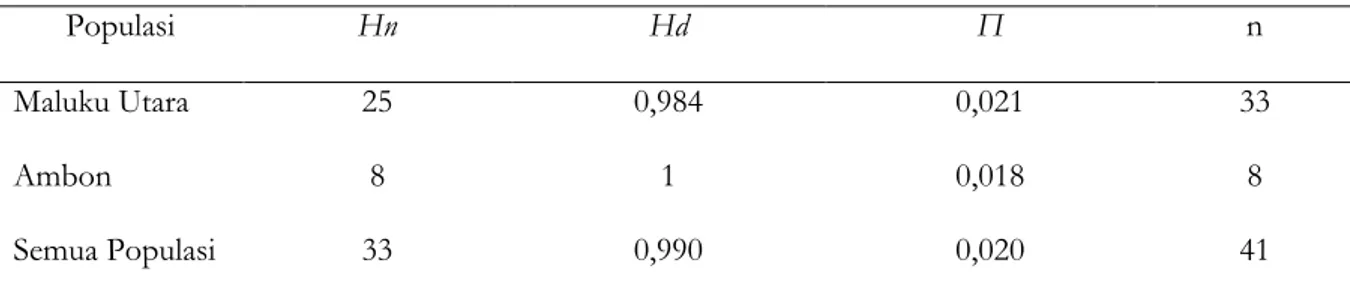Tabel 1. Jumlah haplotipe (Hn), keragaman haplotipe (Hd), keragaman nukleotida (π)                              dan jumlah sampel (n) ikan tuna sirip kuning (Thunnus albacares) pada populasi Maluku Utara dan Ambon 