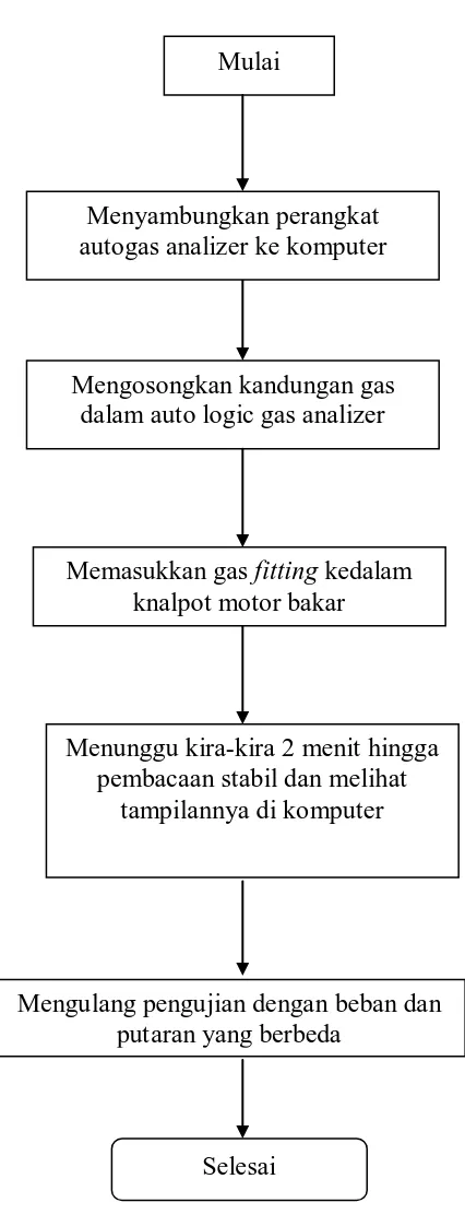 Gambar 3.7 Diagram alir Pengujian emisi gas buang motor diesel 