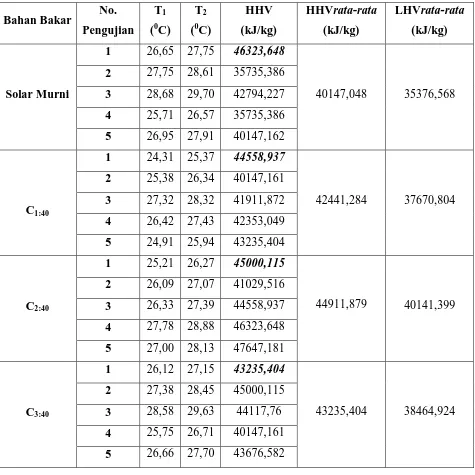 Tabel 4.1 Data Hasil Perhitungan Uji Bom Kalorimeter 