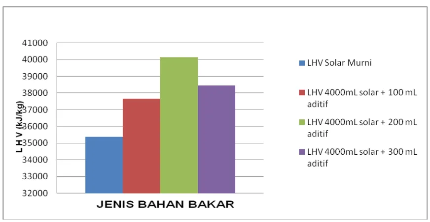 Gambar 4.2 Grafik LHV (kj/kg) vs jenis bahan bakar. 