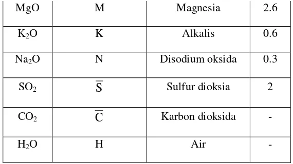 Tabel 2.2 Komposisi Oksida Semen Portland Tipe I 