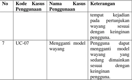 Tabel 3.3 Spesifikasi Kasus Penggunaan Mengubah Posisi Model  Wayang 