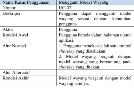 Tabel 3.9 Spesifikasi Kasus Mengganti Model Wayang  Nama Kasus Penggunaan  Mengganti Model Wayabg 