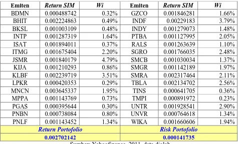 Tabel 4.6: Return SIM, Wi, Return & Risk portofolio Bisnis 27  