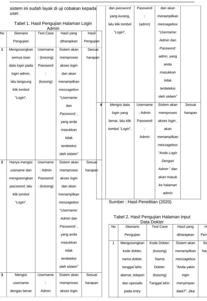 Tabel 1. Hasil Pengujian Halaman Login  Admin 