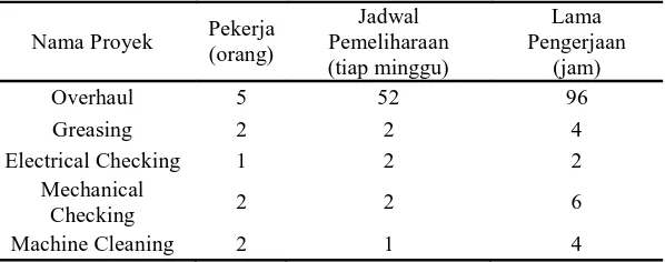 Tabel 1. Data Spesifikasi Pemeliharaan Jadwal 