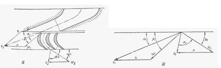 Gambar 2.9. Variasi kecepatan uap pada sudu-sudu gerak turbin impuls 