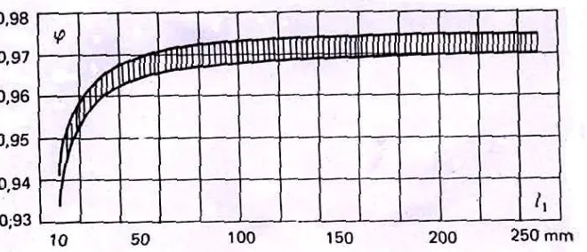Gambar 2.11. Grafik untuk menentukan koefisien ϕ fungsi tinggi nozel  