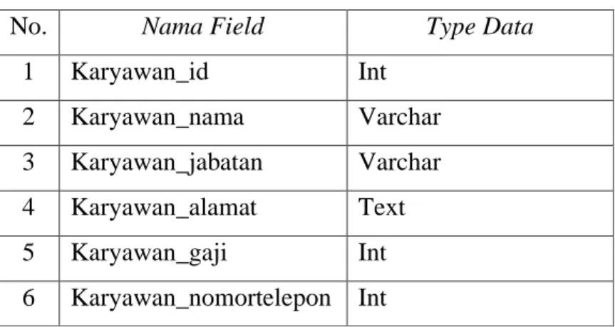 Tabel 4.15 Tabel karyawan 3NF 1 