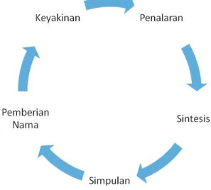 Gambar 2. Siklus integrasi