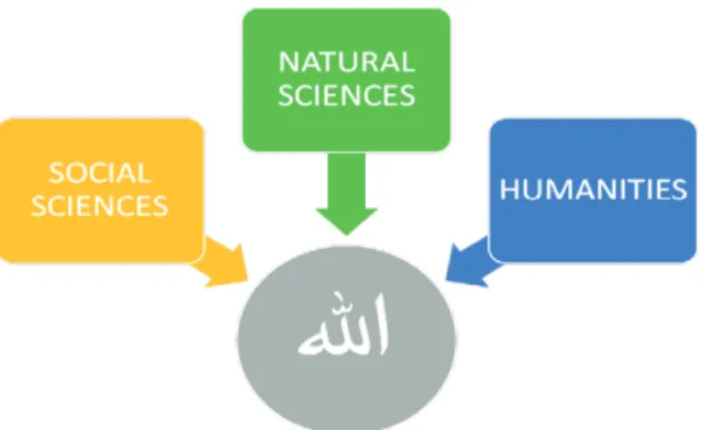 Gambar 1. Kurikulum Pendidikan Islam berbasis science dan agama.