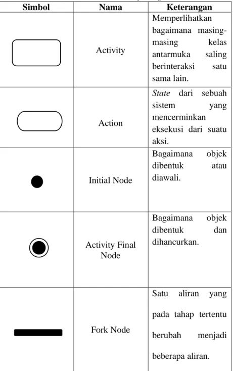 Tabel 3. Simbol Activity Diagram 