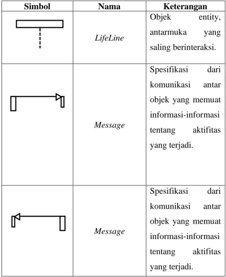 Tabel 4. Simbol Sequence Diagram 