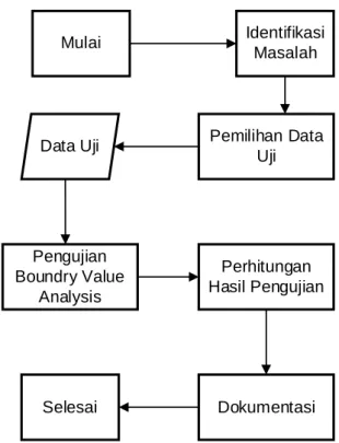 Gambar 3. Blackbox Testing  Sumber : (Safitri, 2018) 