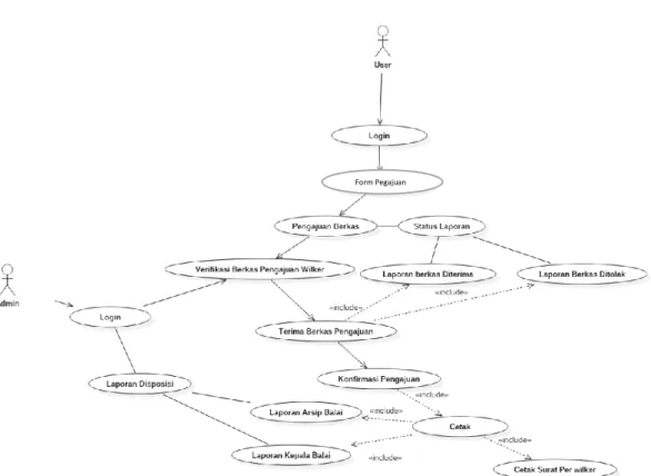 Gambar 5. Rancangan Use Case Diagram E-Permssion  
