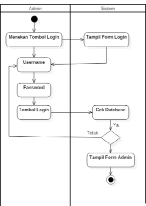 Gambar 6. Activity Diagram Login admin &amp; user 