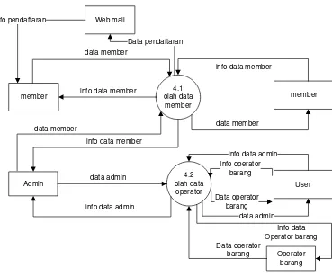Gambar 3. 10 DFD Level 2 Proses 4 Pengolahan Data user 
