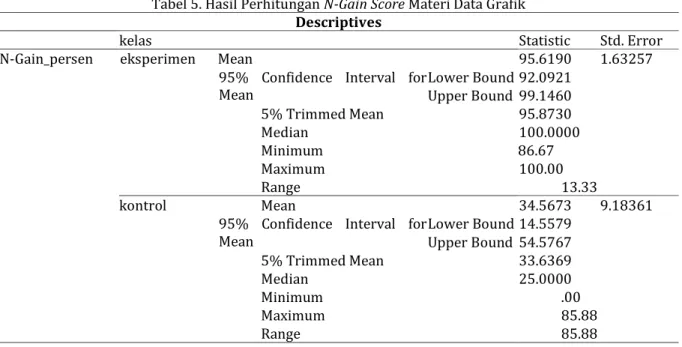 Tabel 5. Hasil Perhitungan N-Gain Score Materi Data Grafik  Descriptives 
