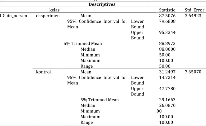 Tabel 8. Hasil Perhitungan N-Gain Score Materi Pola  Descriptives 