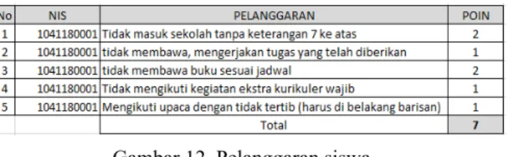 Gambar 12. Pelanggaran siswa 