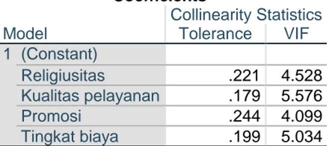Tabel 4.4 Hasil Uji Multikolinearitas  Coefficients a Model  Collinearity Statistics Tolerance VIF  1  (Constant)  Religiusitas  .221  4.528  Kualitas pelayanan  .179  5.576  Promosi  .244  4.099  Tingkat biaya  .199  5.034  a