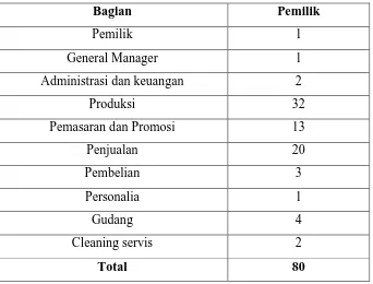 Tabel 2. Jumlah Karyawan Perusahaan Ganep’s 