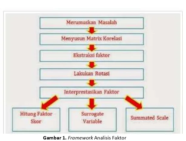 Gambar 1. Framework Analisis Faktor 