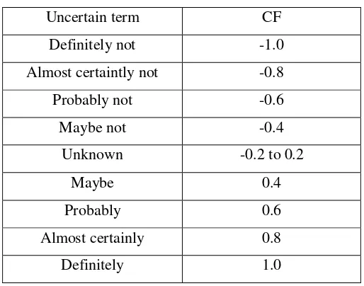 Tabel 2.1 Tabel nilai CF rule interpretasi term  