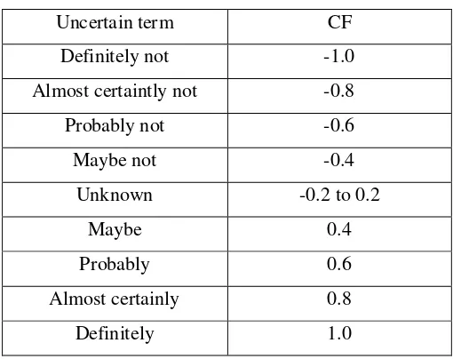 Tabel 2.3 Tabel nilai CF rule interpretasi term  