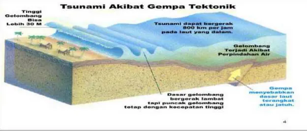 Gambar 2.2 Proses Pembentukan Tsunami 