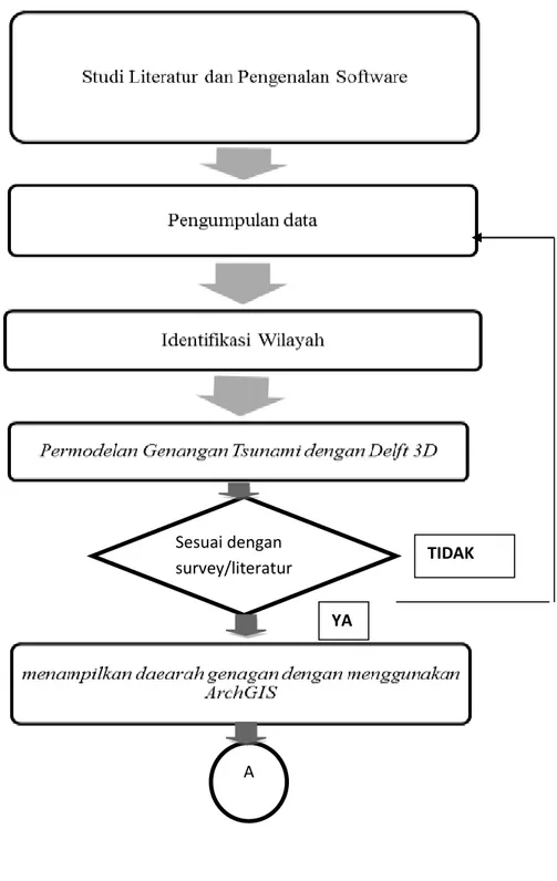 Diagram Alir Penelitian 