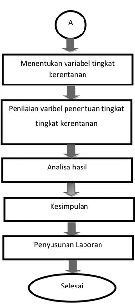 Gambar 3.1 Diagram alir untuk pengerjaan tugas akhir 
