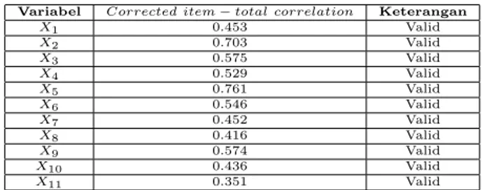 Tabel 1: Reliabilitas Kuesioner Penelitian Cronbach ′ s Alpha N of item