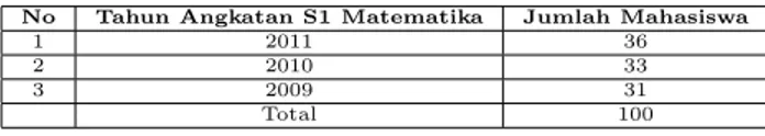 Tabel 3: Jumlah Mahasiswa S1 Matematika FMIPA USU