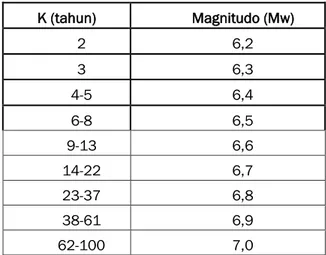 Gambar  2.  Kejadian  Gempa  utama  4-8  Mw  di  Wilayah  Pulau  Sulawesi  sejak  Januari  1905-Juni 2013 