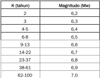 Gambar  2.  Kejadian  Gempa  utama  4-8  Mw  di  Wilayah  Pulau  Sulawesi  sejak  Januari  1905-Juni 2013 