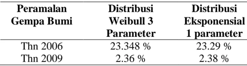 Tabel 8. Persentase masing-masing distribusi peramalan Gempabumi Peramalan Gempa Bumi DistribusiWeibull 3 Parameter Distribusi Eksponensial1 parameter Thn 2006 23.348 % 23.29 % Thn 2009 2.36 % 2.38 %