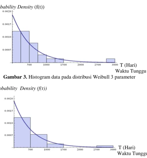 Gambar 4. Histogram data pada distribusi Eksponensial 1 parameter