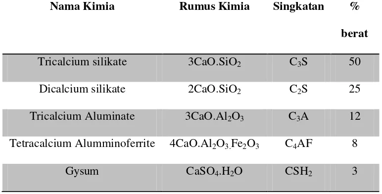 Tabel 2.1 Komposisi Utama Semen Portland (Paul Nugraha, Antoni, 2007) 