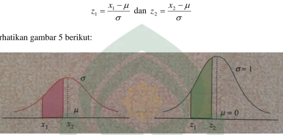 Gambar 2.6 : Populasi Normal Asal dan Hasil Transformasi 