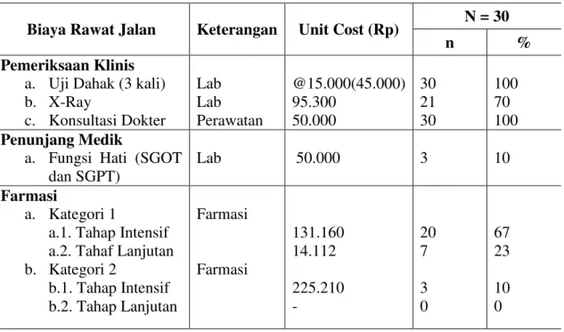 Tabel 3. Gambaran Biaya dan Distribusi Perawatan Pasien TB Paru Rawat Jalan  Biaya Rawat Jalan  Keterangan  Unit Cost (Rp)  N = 30 