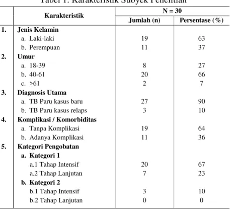 Tabel 1. Karakteristik Subyek Penelitian  Karakteristik  N = 30  Jumlah (n)  Persentase (%)  1