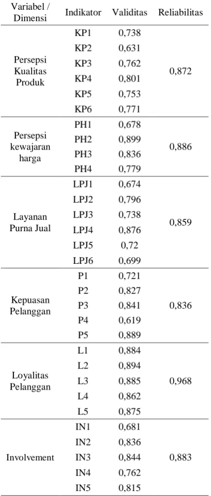 Tabel 1. Uji Kelayakan Data 