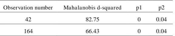 Tabel 2. Hasil Uji Normalitas 