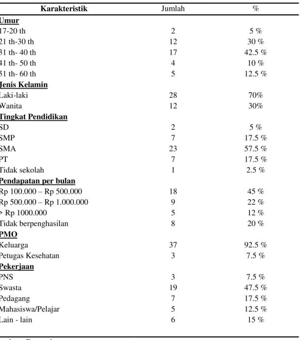 Tabel 1. Distribusi gambaran karakteristik penderita TB di Balai Pengobatan Penyakit Paru ± paru  (BP4) Unit Minggiran Yogyakarta (April 2009,n=40) 