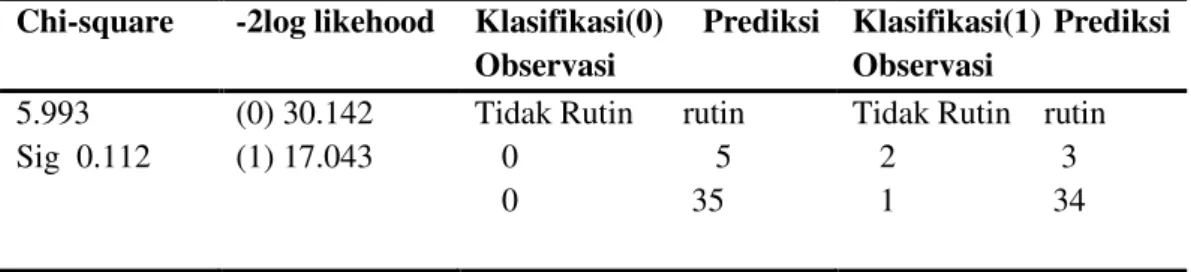 Tabel  22.  Uji  chi  square  respon  psikologi  dan  dukungan  keluarga  pasien  TB  di  Balai  Pengobatan  Penyakit Paru ± paru (BP4) Unit Minggiran Yogyakarta (April 2009 n=40) 