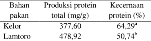 Tabel  2. Produksi protein total dan kecernaan  protein  Bahan  pakan  Produksi protein total (mg/g)  Kecernaan  protein (%)  Kelor  377,60  64,29 a Lamtoro  478,92  50,74 b