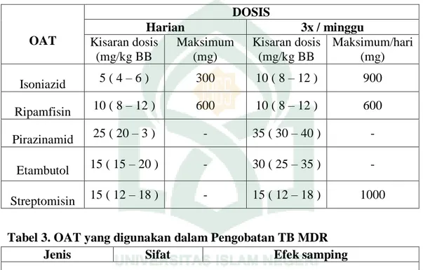 Tabel 3. OAT yang digunakan dalam Pengobatan TB MDR 